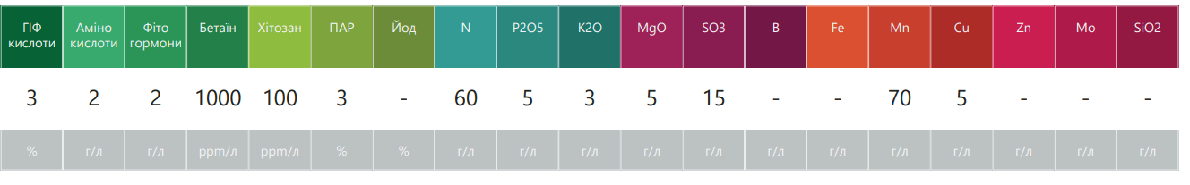 Мікродобриво Plantonit Mn (Марганець) купити в Україні 